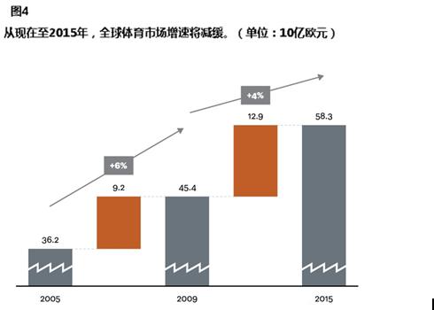 全球体育产业的产值