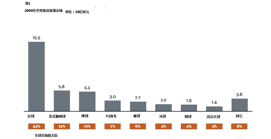 全球体育产业的产值