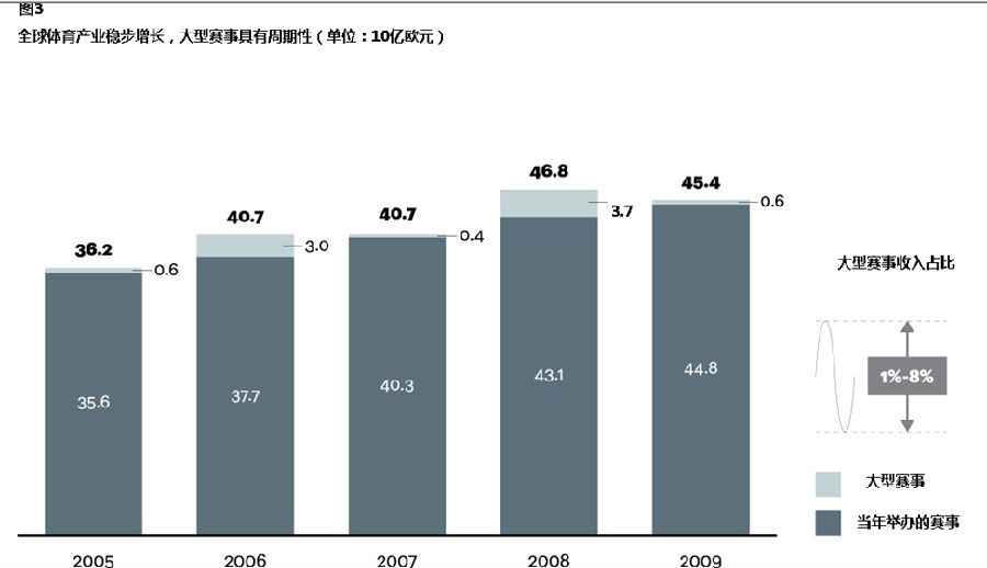 全球体育产业的产值